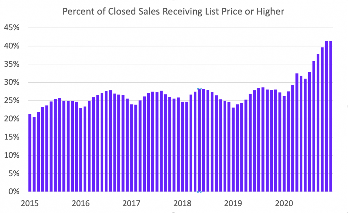 Percent of closed sales receiving list price or higher.
